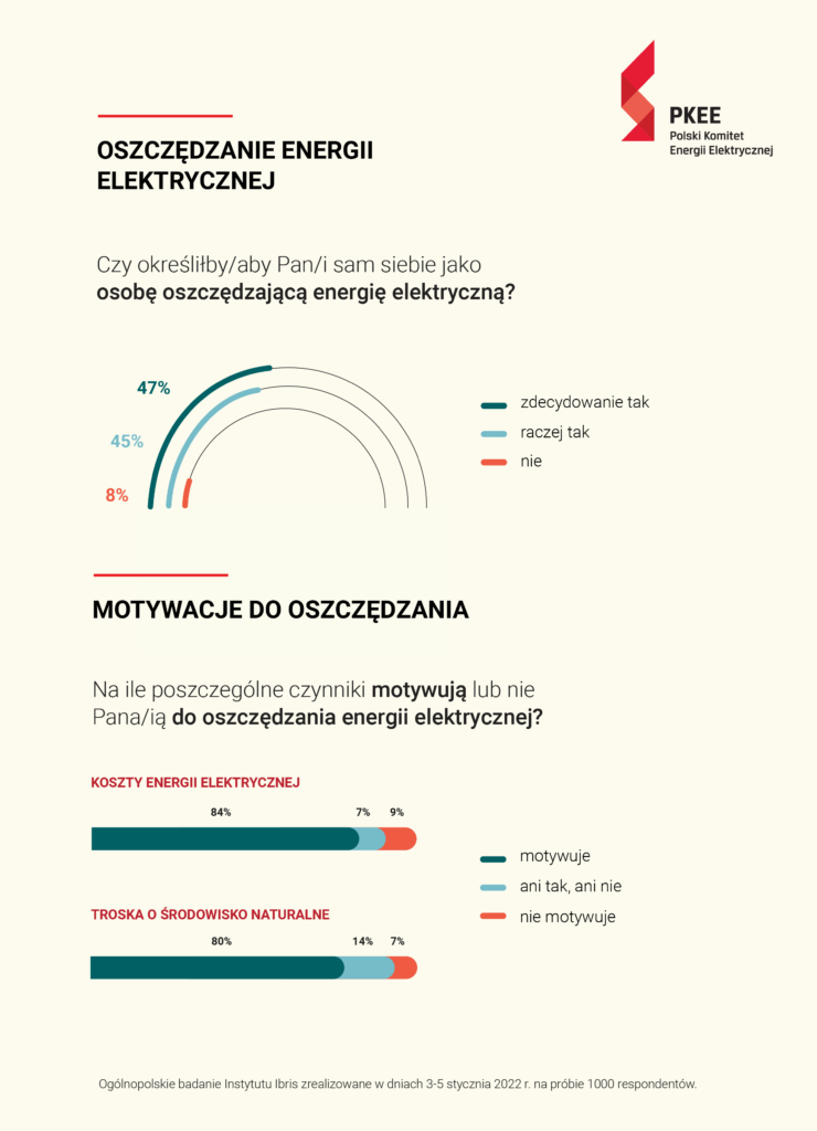 PKEE Oszczedzanie energii elektrycznej 1 • ekoetos.pl