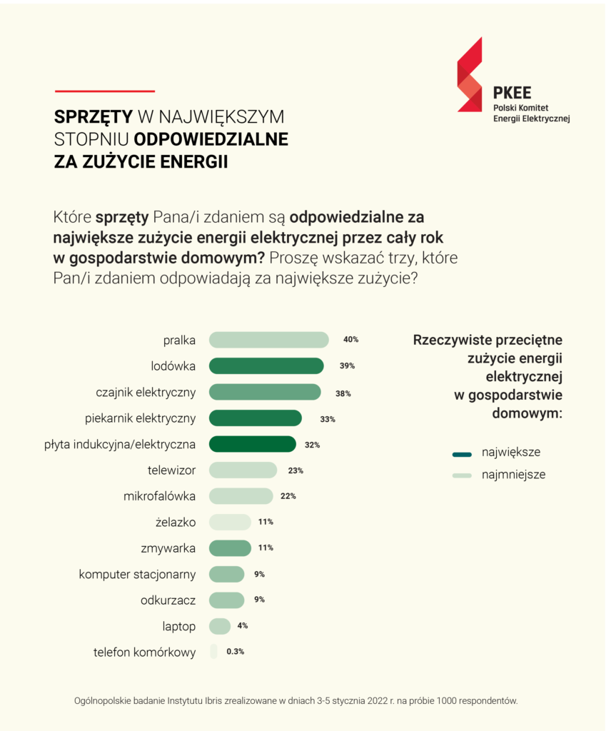 PKEE Oszczedzanie energii elektrycznej 3 • ekoetos.pl