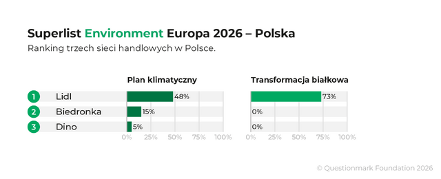 Supermarkety pod presją klimatu. Lidl Polska w europejskiej czołówce 2 Lidl w rankingu