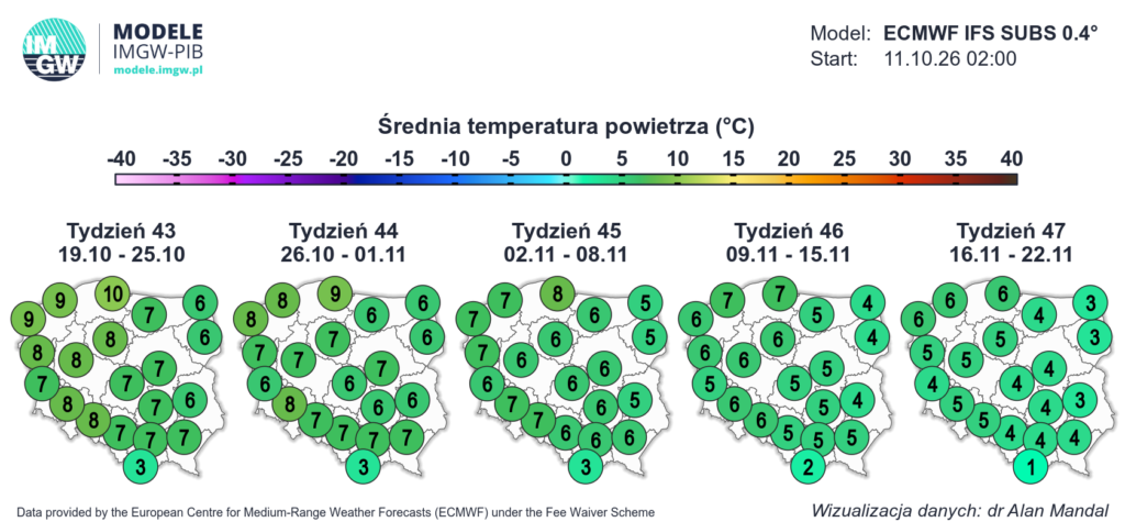prognoza